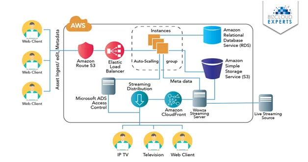 AWS Cloud Services